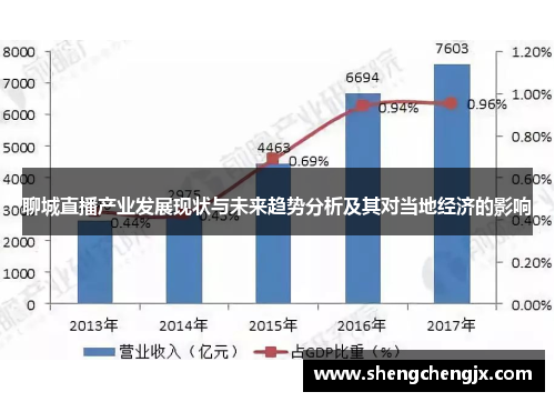 聊城直播产业发展现状与未来趋势分析及其对当地经济的影响